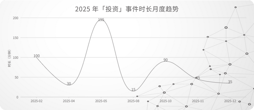 24_2025 年「投资」事件时长月度趋势