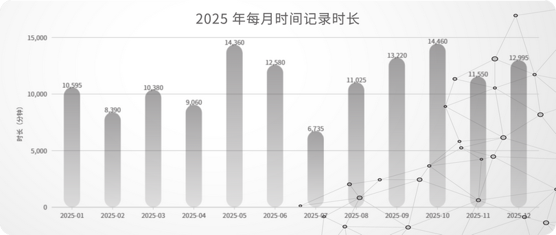 09_2025 年每月时间记录时长