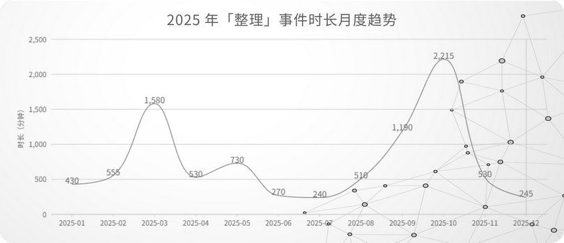 17_2025 年「整理」事件时长月度趋势