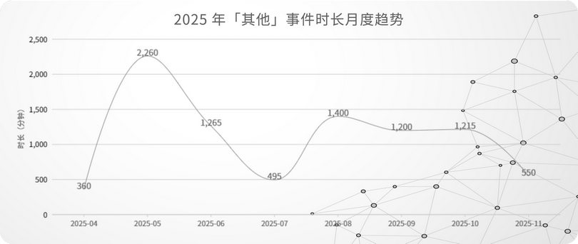 18_2025 年「其他」事件时长月度趋势
