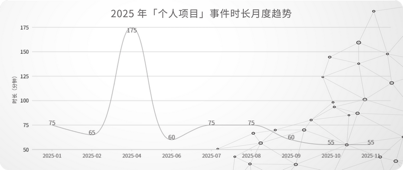 23_2025 年「个人项目」事件时长月度趋势