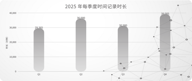 10_2025 年每季度时间记录时长