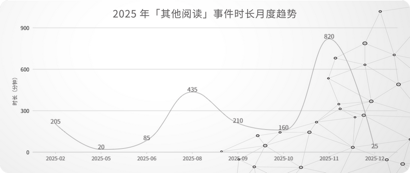 22_2025 年「其他阅读」事件时长月度趋势