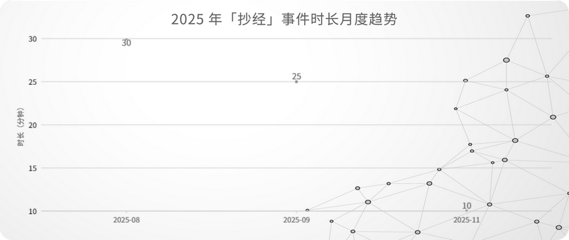 25_2025 年「抄经」事件时长月度趋势