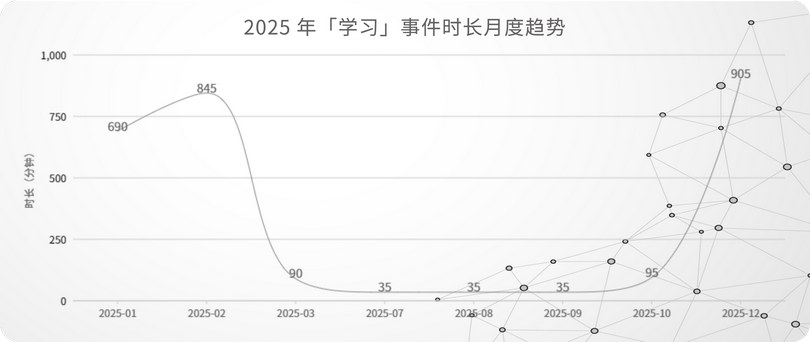 21_2025 年「学习」事件时长月度趋势