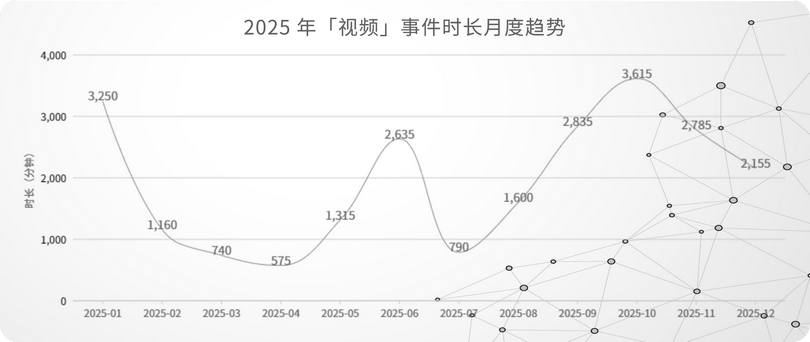 15_2025年「视频」事件时长月度趋势