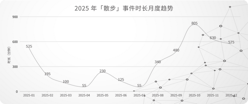 20_2025 年「散步」事件时长月度趋势