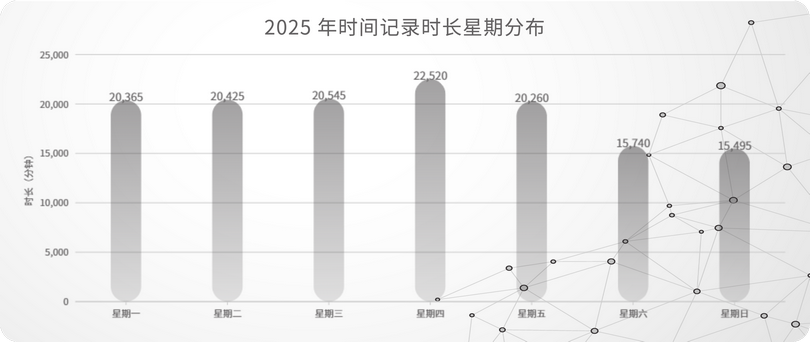 11_2025 年时间记录时长星期分布