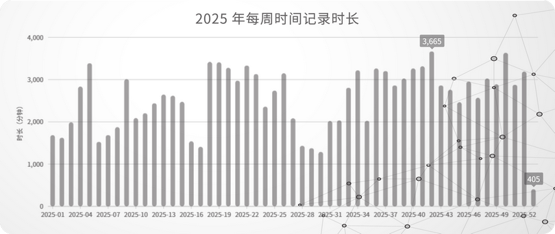 08_2025 年每周时间记录时长