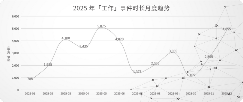 13_2025 年「工作」事件时长月度趋势