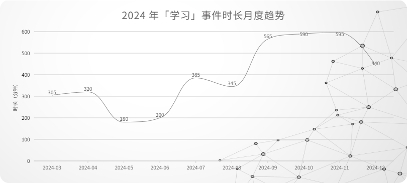 21_2024 年「学习」事件时长月度趋势