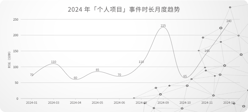 22_2024 年「个人项目」事件时长月度趋势