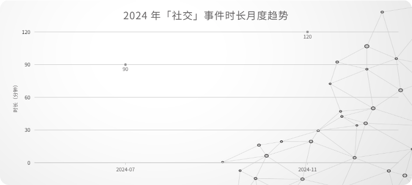 25_2024 年「社交」事件时长月度趋势