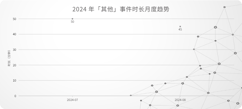 26_2024 年「其他」事件时长月度趋势