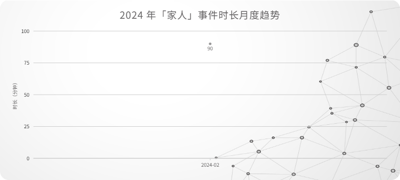 27_2024 年「家人」事件时长月度趋势