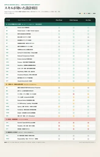 Apple Design Skill 影响矩阵