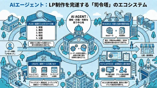 AI Agent LP 生态系统信息图