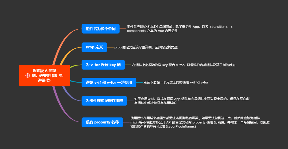 1优先级A的规则必要的(规避错误)