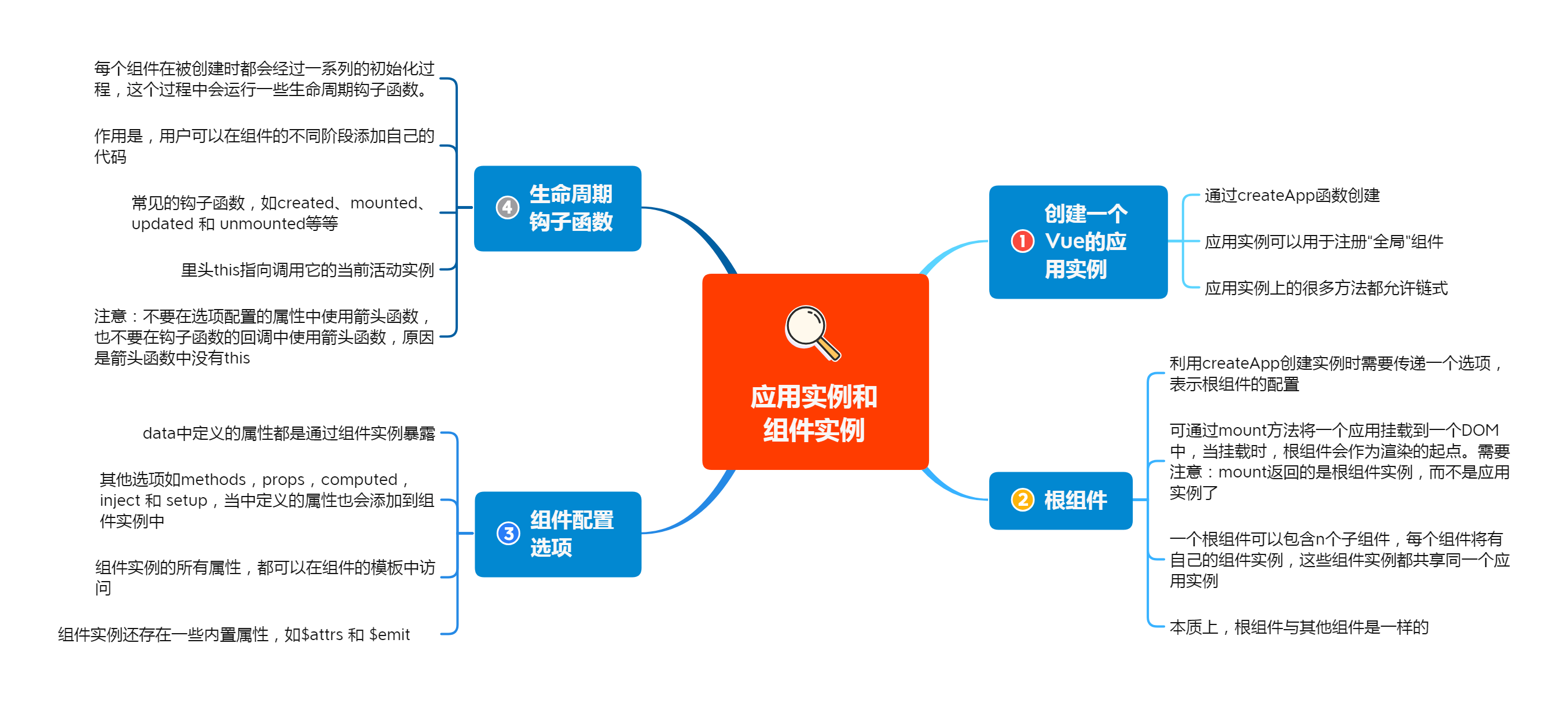 1应用实例和组件实例
