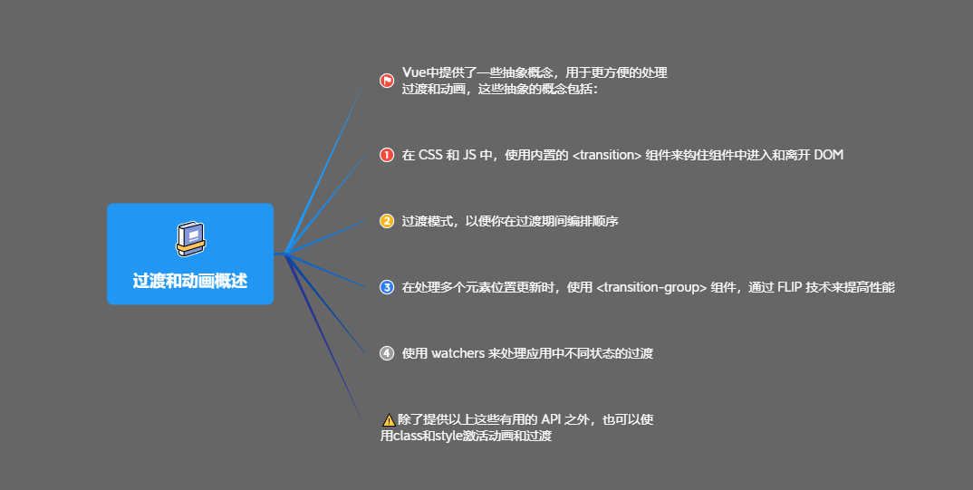 1过渡和动画概述