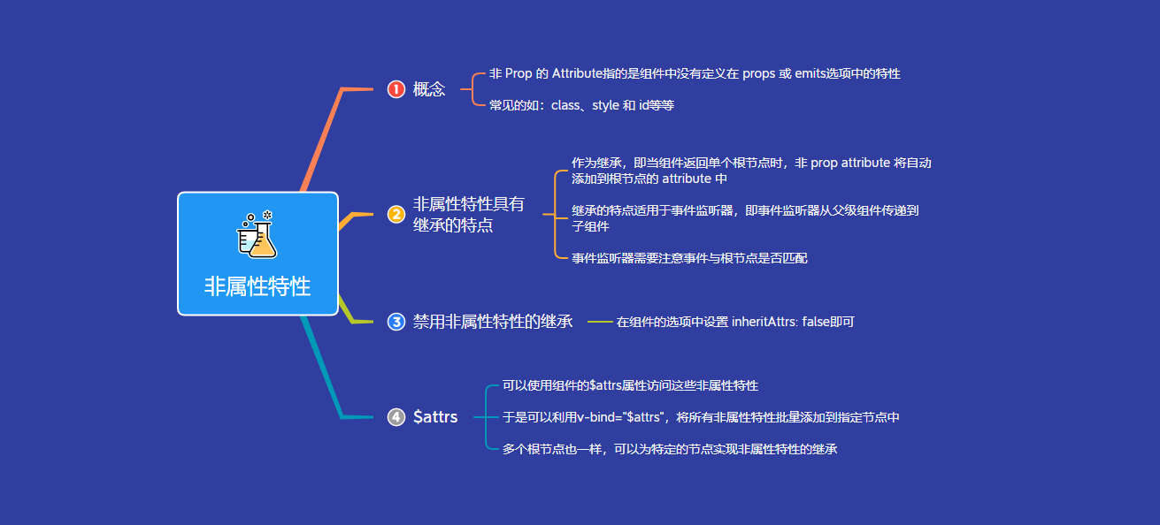 3非属性特性