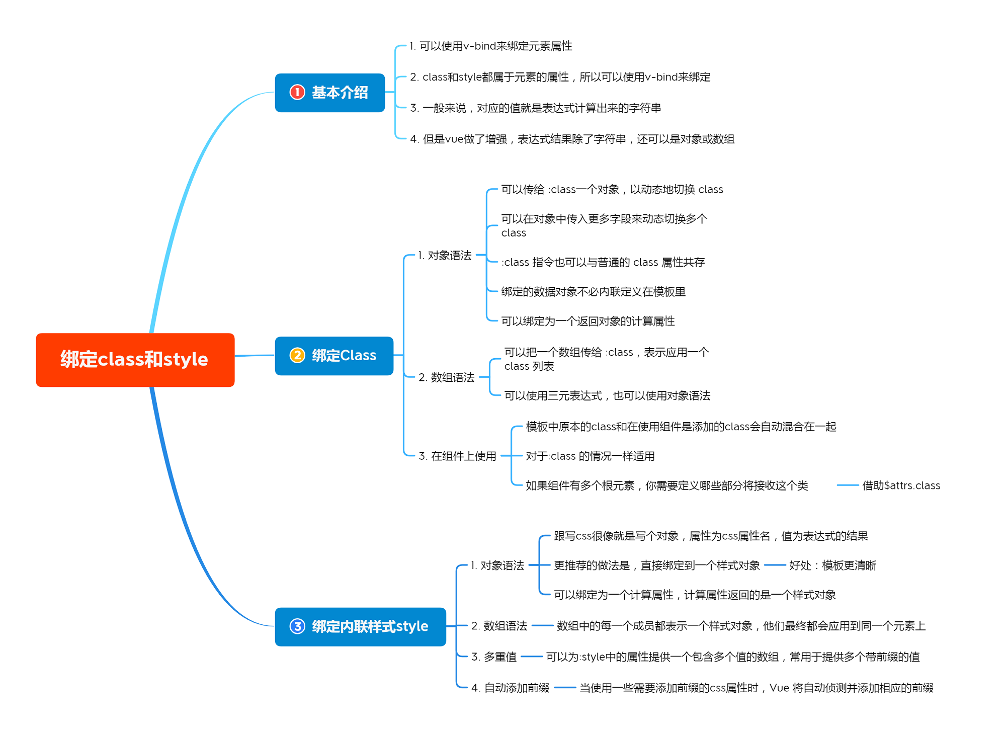 5绑定class和style