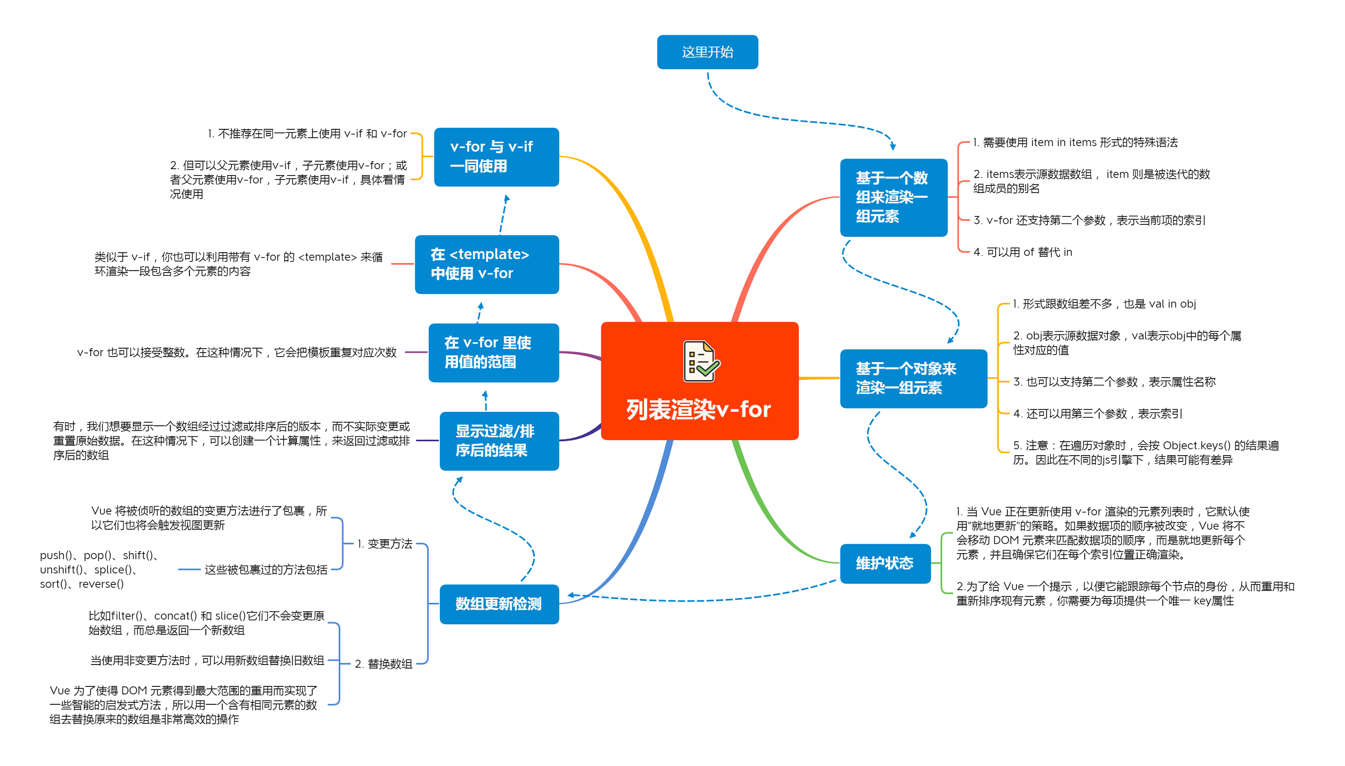 7列表渲染v-for