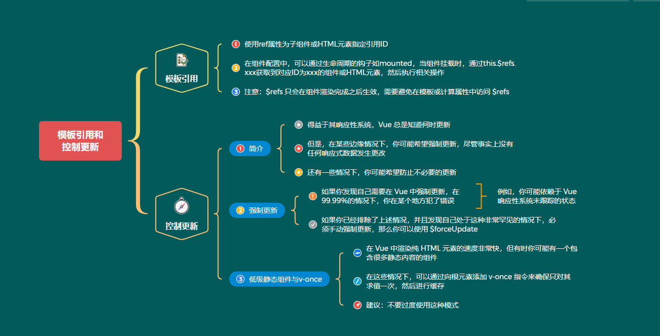 8模板引用和控制更新