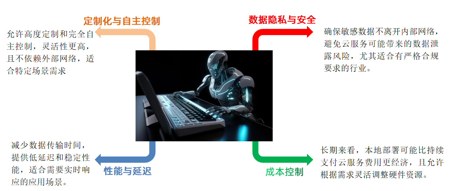 私有大模型背景