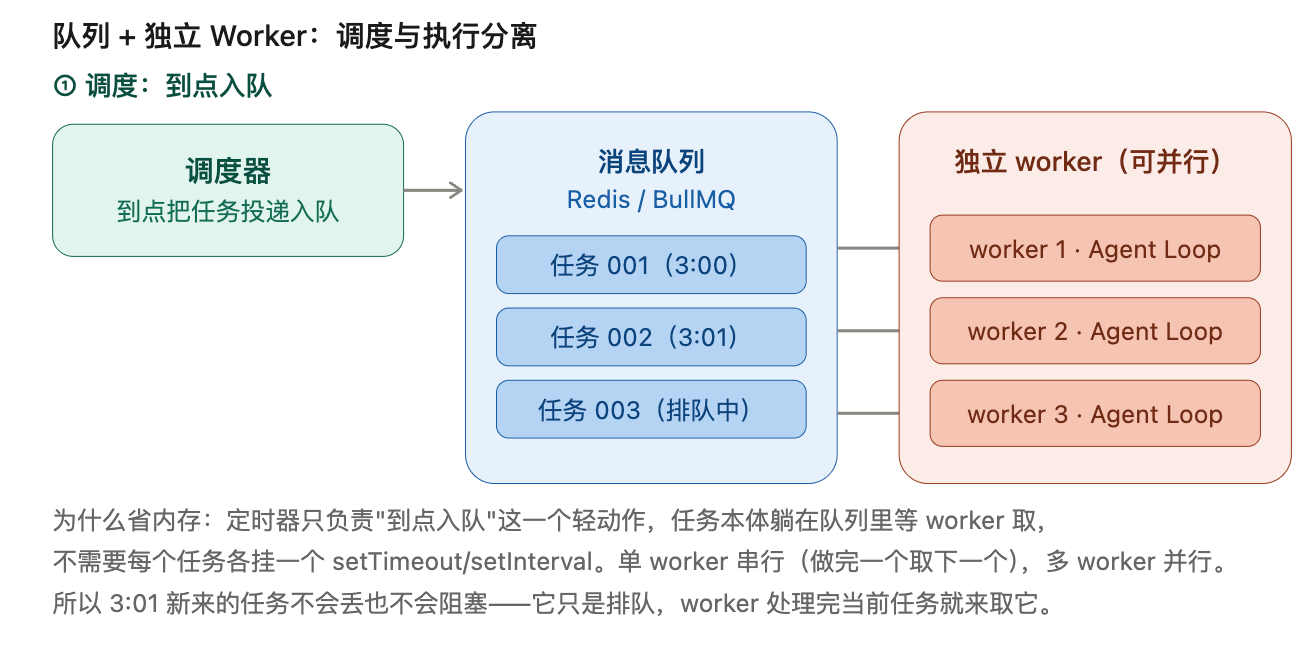 队列与 Worker 架构