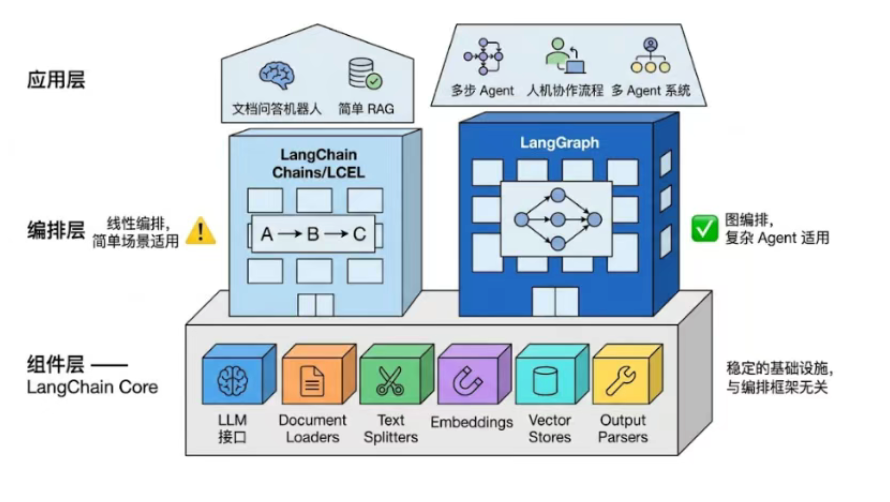 LangGraph 在 LangChain 生态里的位置