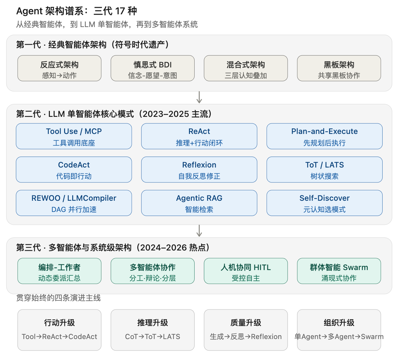 Agent 架构三代谱系图