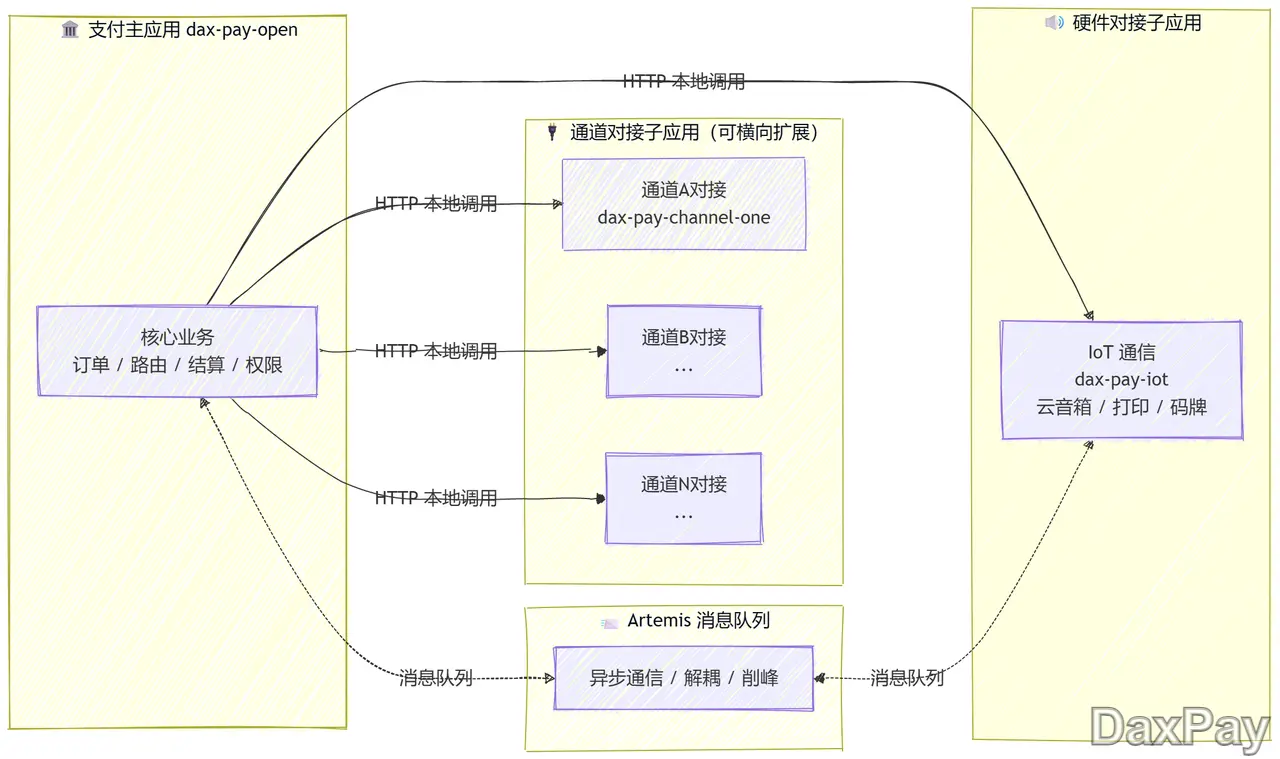 DaxPay 系统架构图