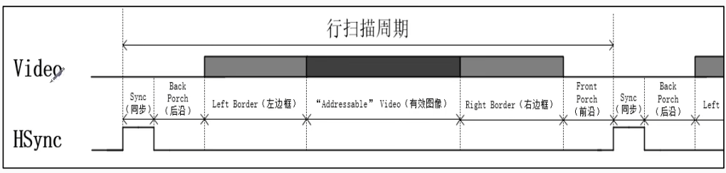 VESA时序标准下的行同步时序图